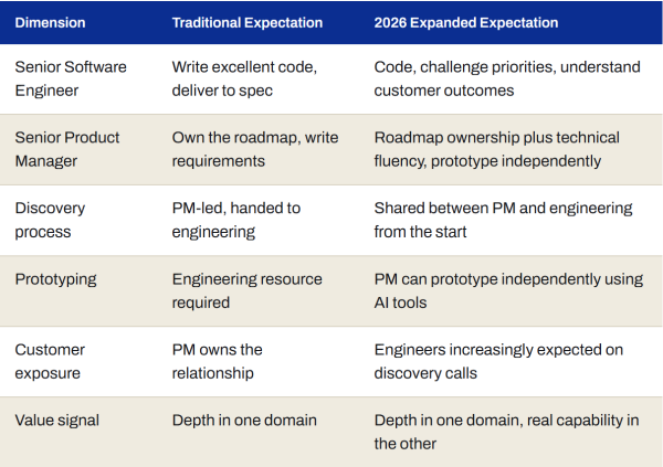 Comparison table of the traditional role versus the expanded 2026 expectation for software engineers and product managers